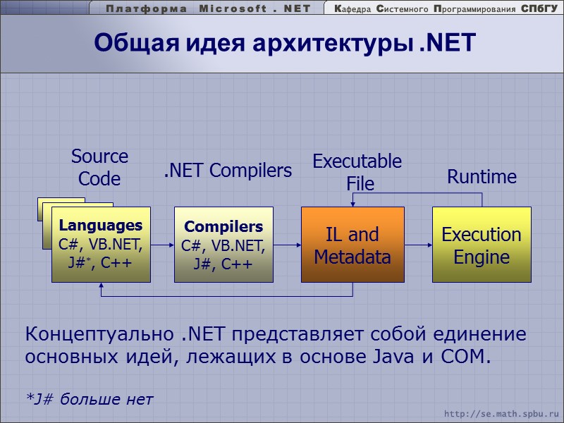 Languages C#, VB.NET, J#*, C++ Source Code Compilers C#, VB.NET, J#, C++ .NET Compilers